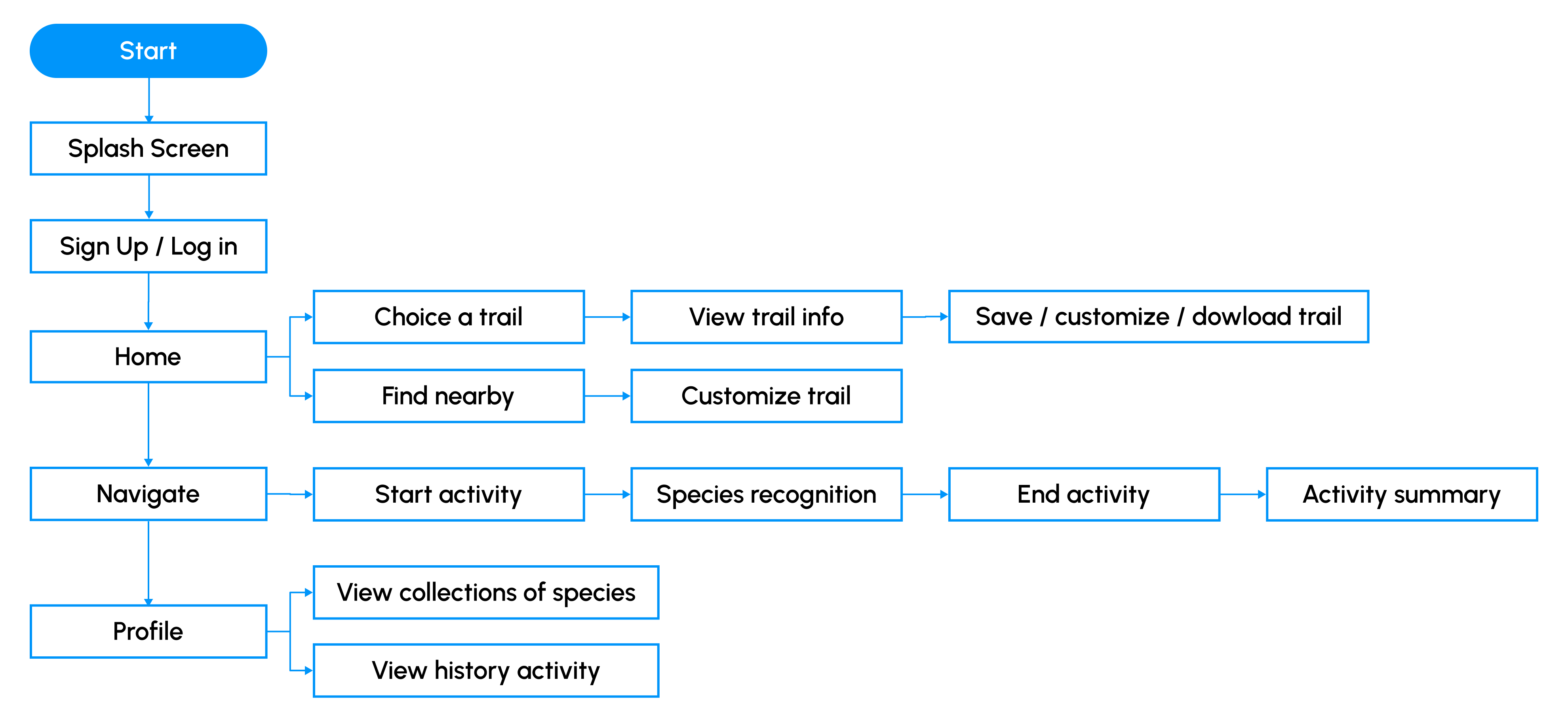 User Flow